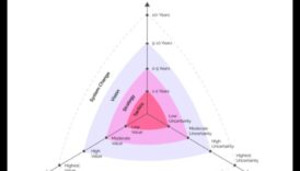 الآفاق الاستراتيجية: التنقل في التميز التجاري في عصر جديد