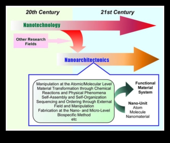 ما وراء الحركات الجزيئية: طبقات الإمكانية في تكنولوجيا النانو