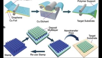ما وراء الحركات الجزيئية: طبقات الإمكانية في تكنولوجيا النانو